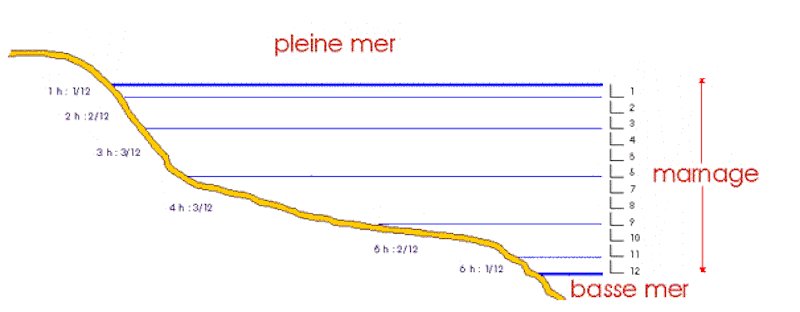 Evolution de amplitude des maree